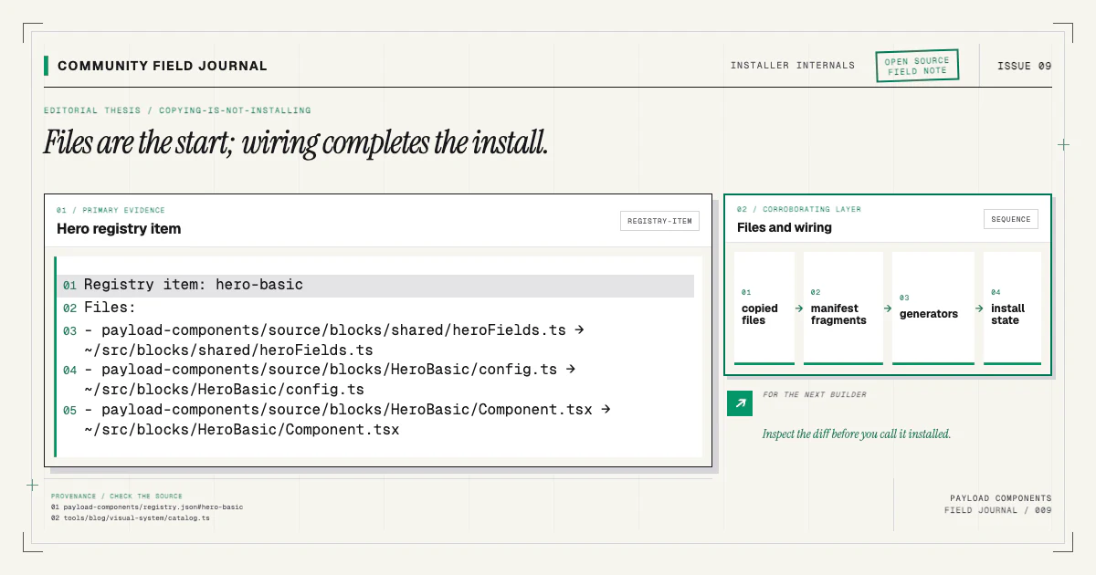 Hero Basic registry item beside the copied files, manifest fragments, generators, and install state that complete its wiring.