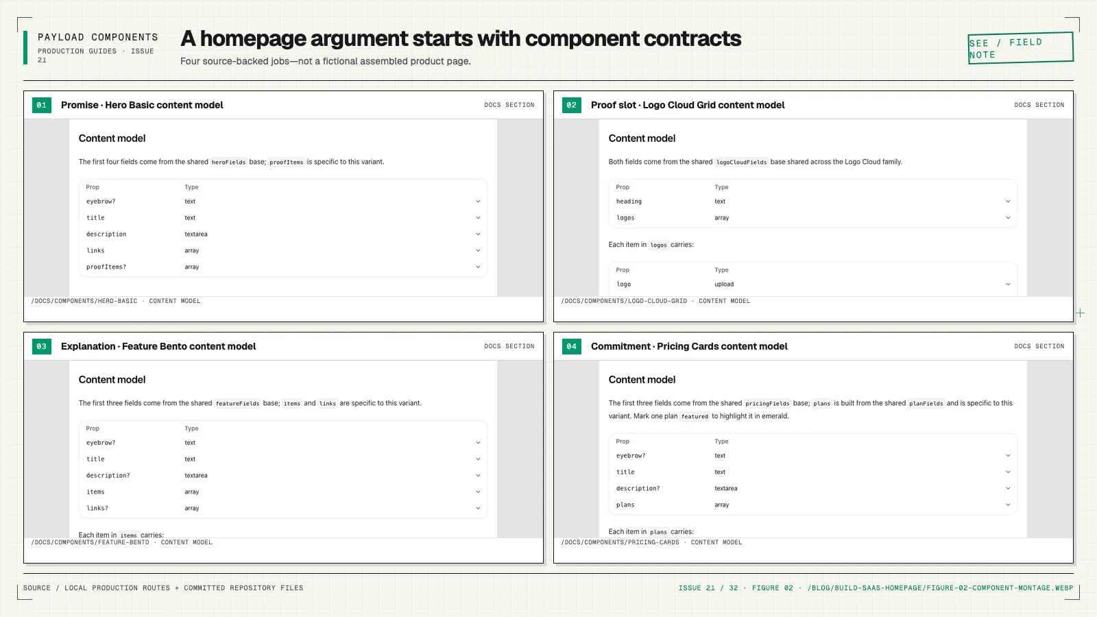 Four source-backed component contract panels for Hero Basic, Logo Cloud Grid, Feature Bento, and Pricing Cards, labeled by their homepage jobs