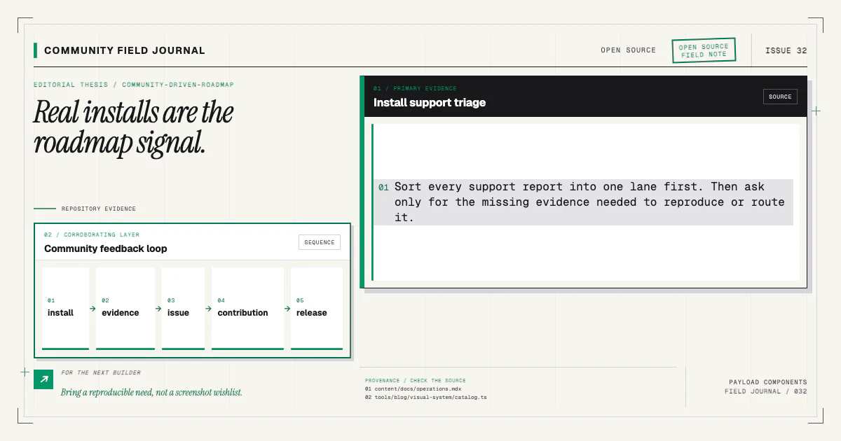 Install support triage rule beside the loop from real install evidence through issue and contribution to release.