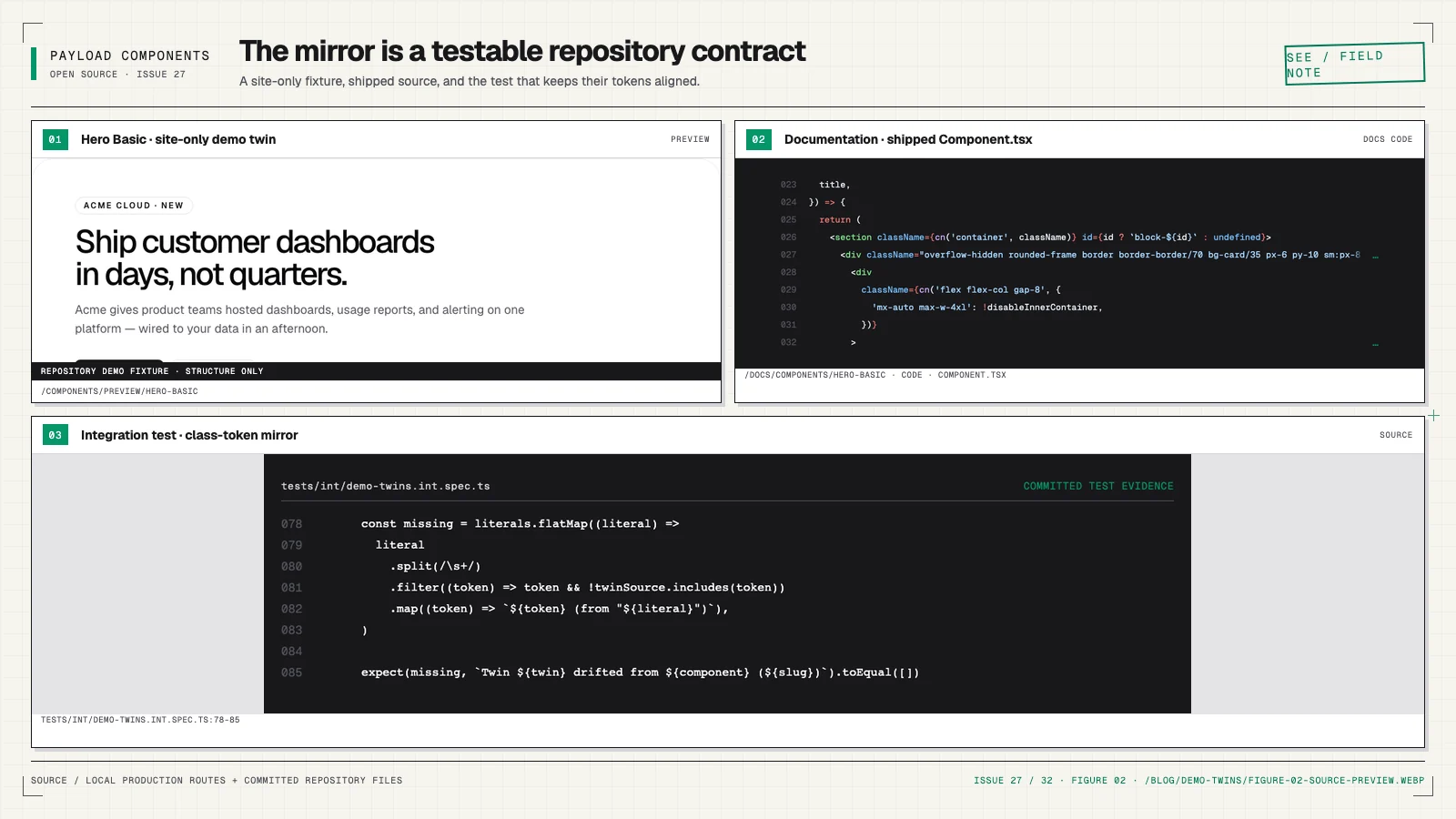 A structure-only Hero Basic demo fixture beside the Hero Basic documentation Code tab and the real class-token mirror assertion from the demo-twin integration test
