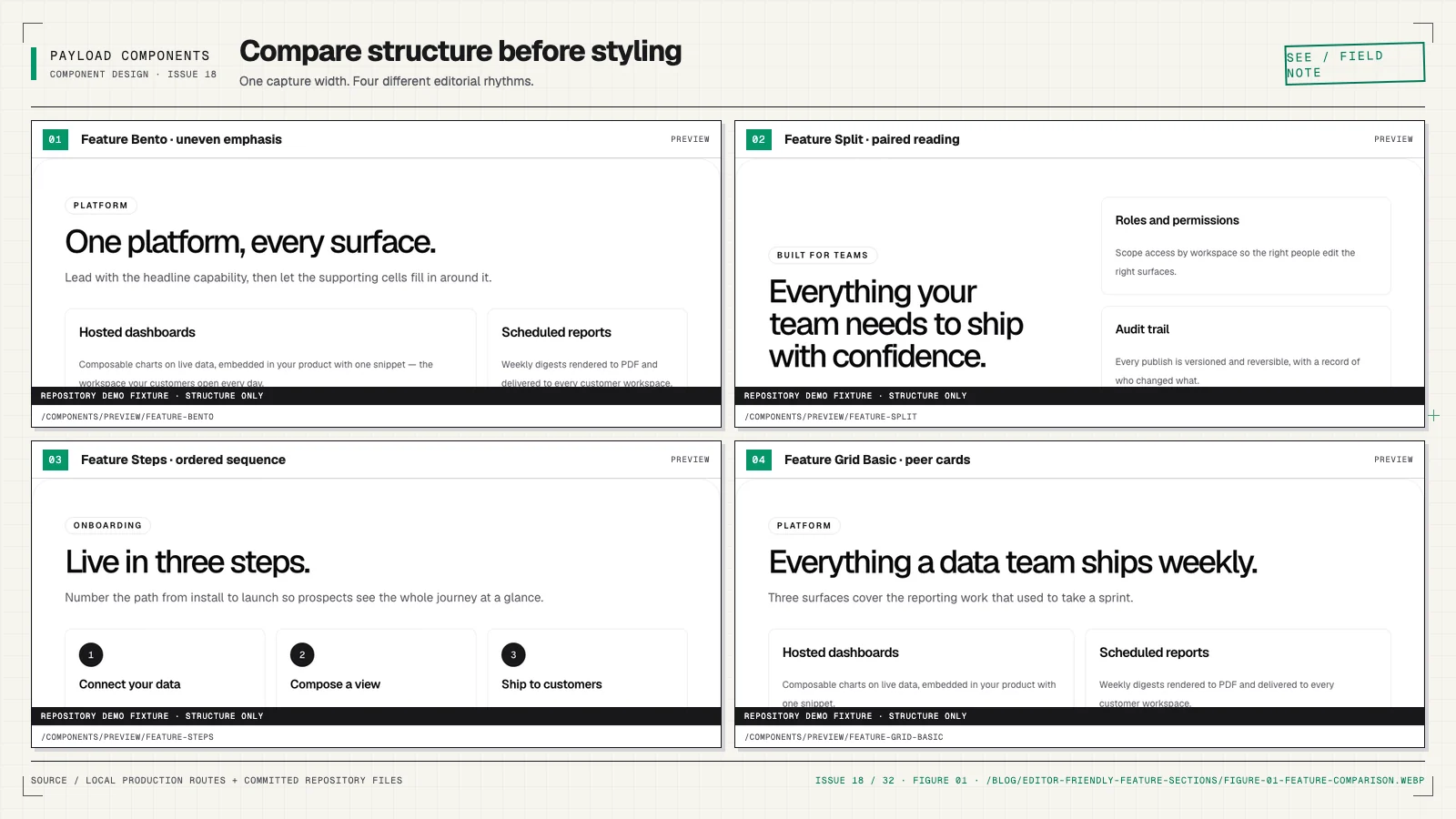 Four structure-only repository demo fixtures comparing Feature Bento, Feature Split, Feature Steps, and Feature Grid Basic at the same capture width