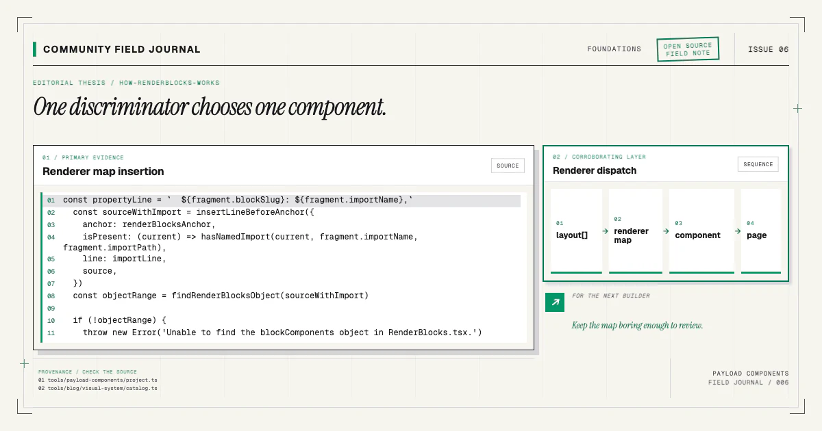 RenderBlocks map-insertion code beside the dispatch path from layout data through the renderer map and component to the page.